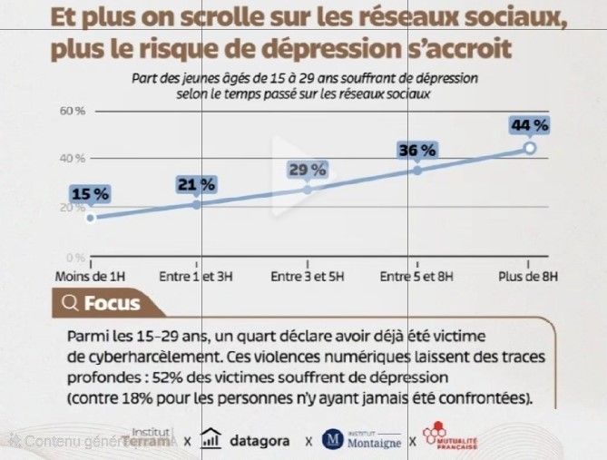 Lien : temps sur les réseaux et dépression